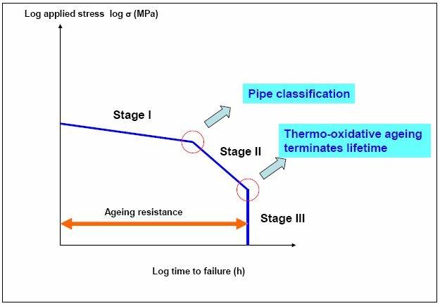 Hydrstatic pressure behaviour of PE Pipes, click to zoom