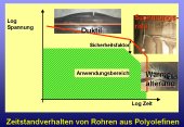 Creep rupture behaviour of Polyolefin pipes, click to zoom