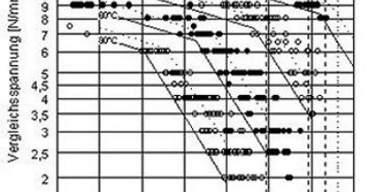 50 Jahre Rohre aus Polyethylen - Eine ingenieurtechnische Betrachtung