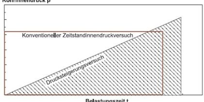 Kosten- und zeitsparendes Verfahren zur Erzeugung von Zeitstandkurven für Rohre aus Kunststoffen