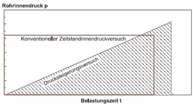 drucksteigerung