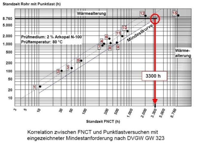 Korrelation zwischen FNCT und Punktlastversuchen mit eingezeichneter Mindestanforderung nach DVGW GW 323