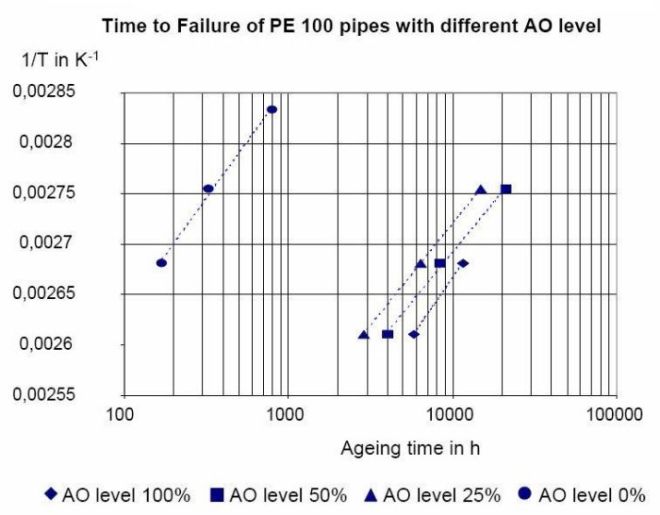 Time to Failure of PE 100 pipes With different AO level