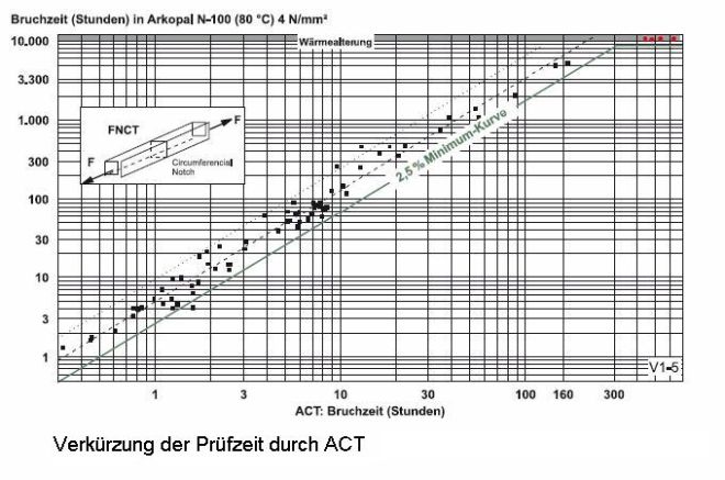 verkuerzung_bruchzeit